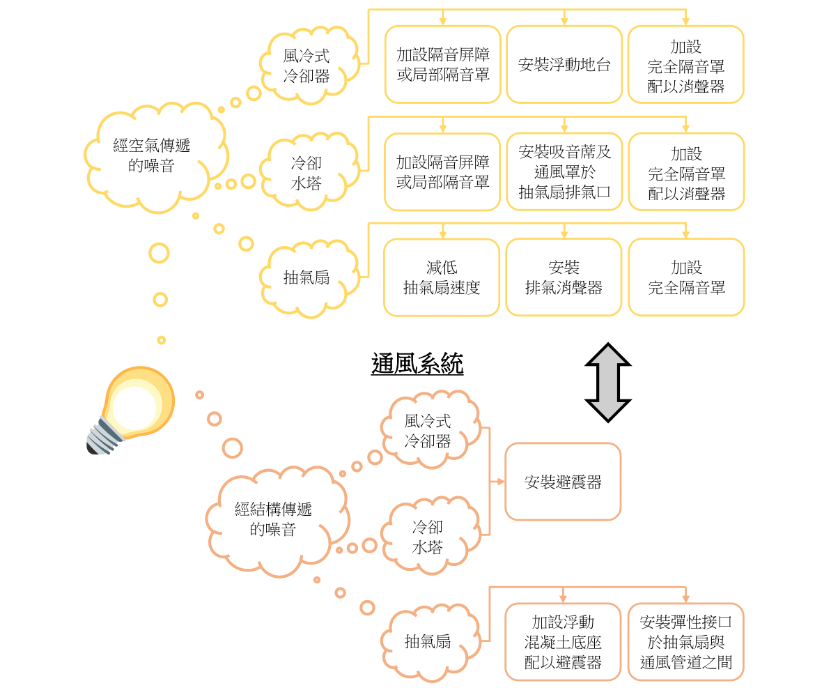 重要注解: 通風系統