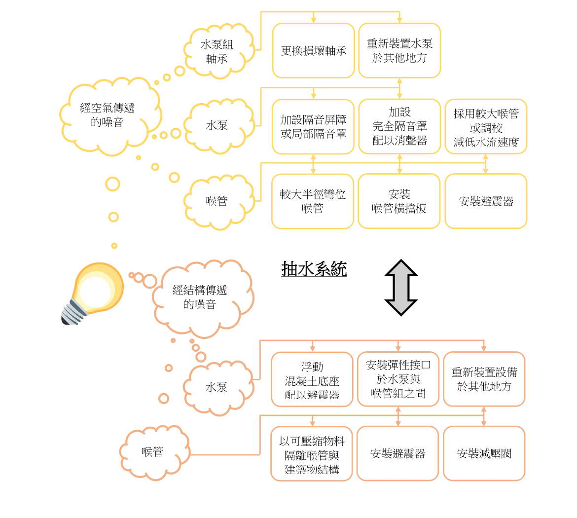 重要注解: 抽水系統