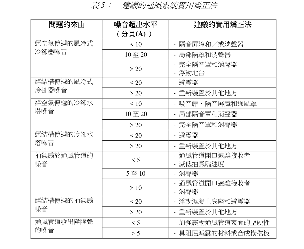 表 5: 建議的通風系統實用矯正法