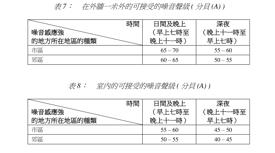 表 7: 在外牆一米外的可接受的噪音聲級 ( 分貝 (A) ). 表 8: 室內的可接受的噪音聲級 ( 分貝 (A) )