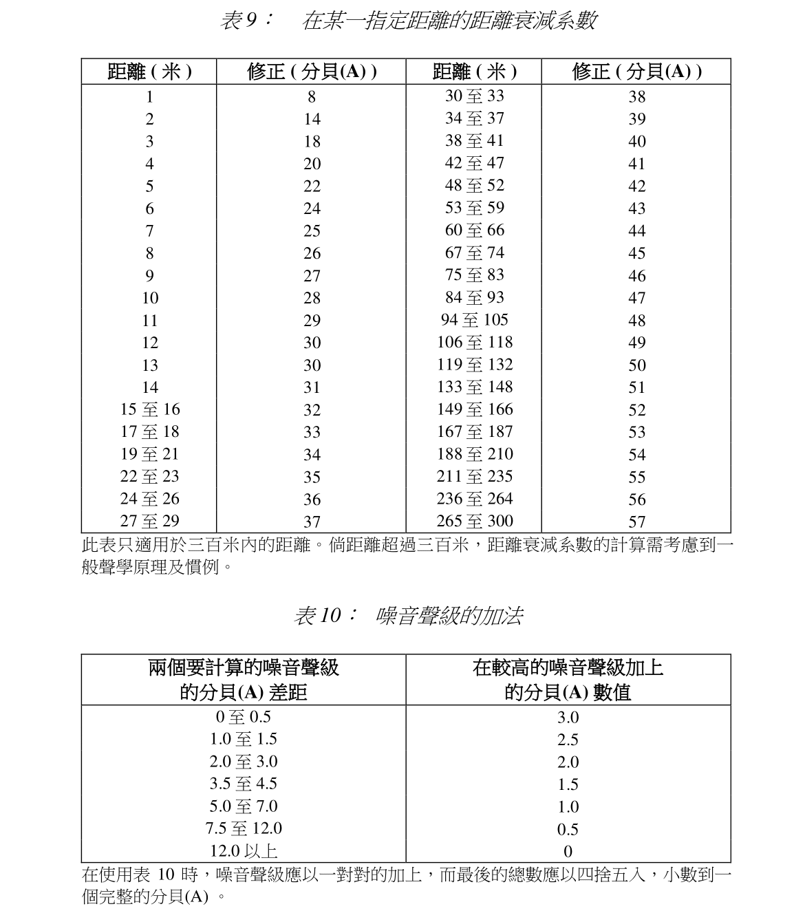 表 9: 在某一指定距離的距離衰減係數. 表 10: 噪音聲級的加法