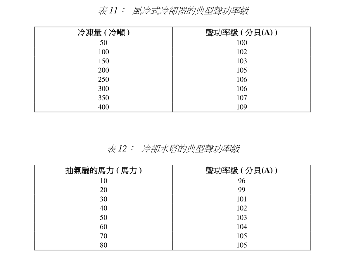 表11: 風冷式冷卻器的典型聲功率級. 表12: 冷卻水塔的典型聲功率級