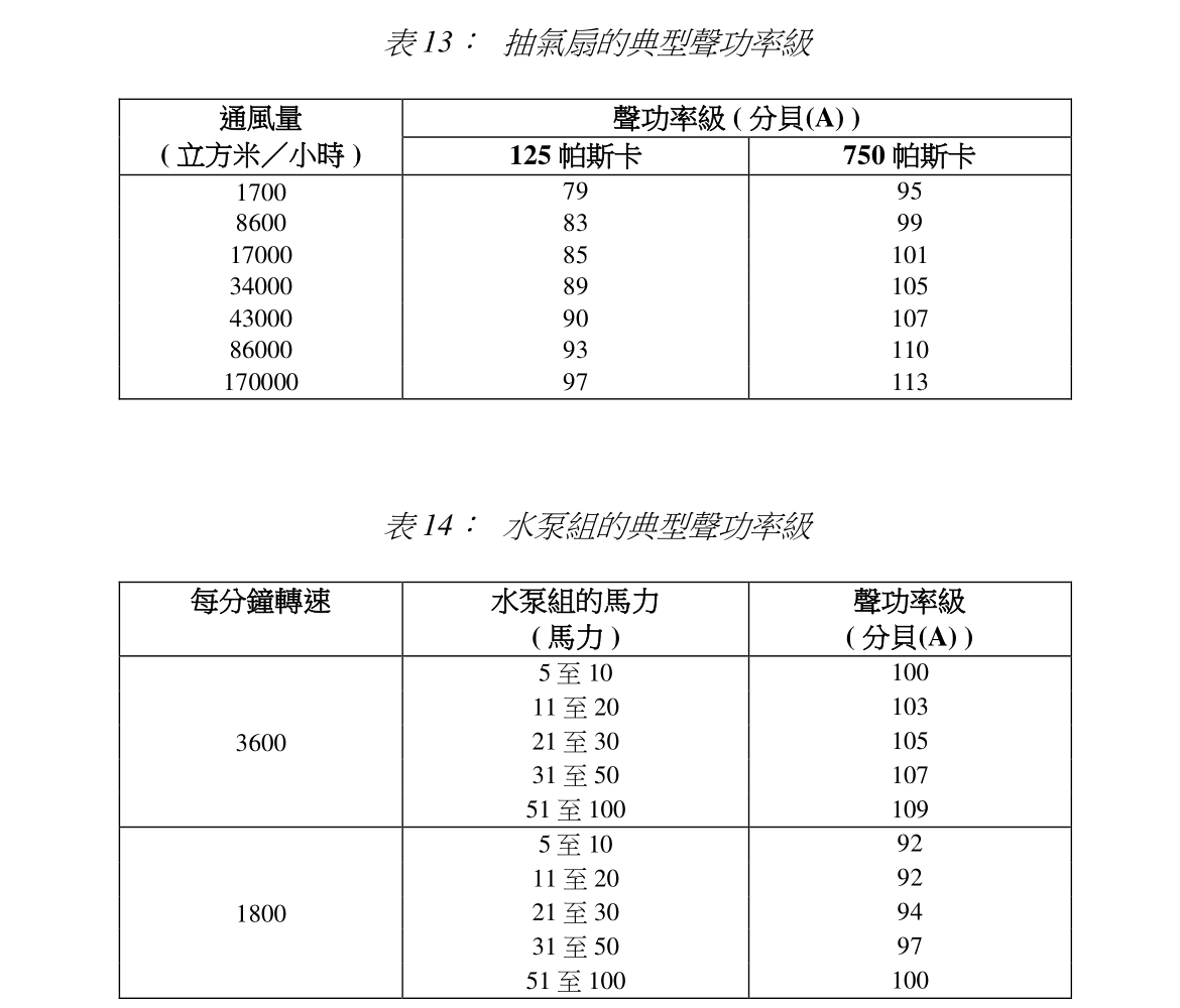 表13: 抽氣扇的典型聲功率級. 表14: 水泵組的典型聲功率級