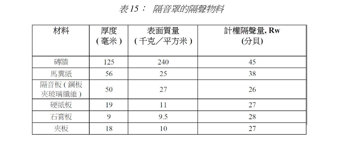 表15: 隔音罩的隔聲物料