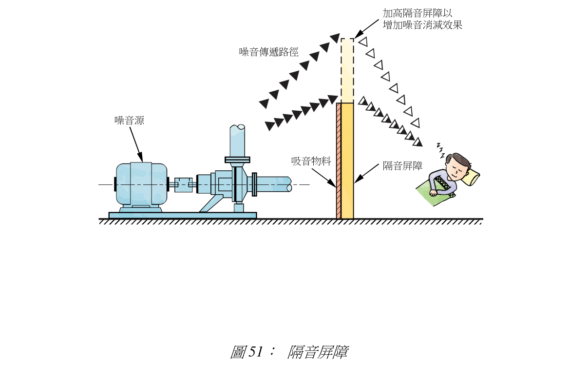 圖 51: 隔音屏障