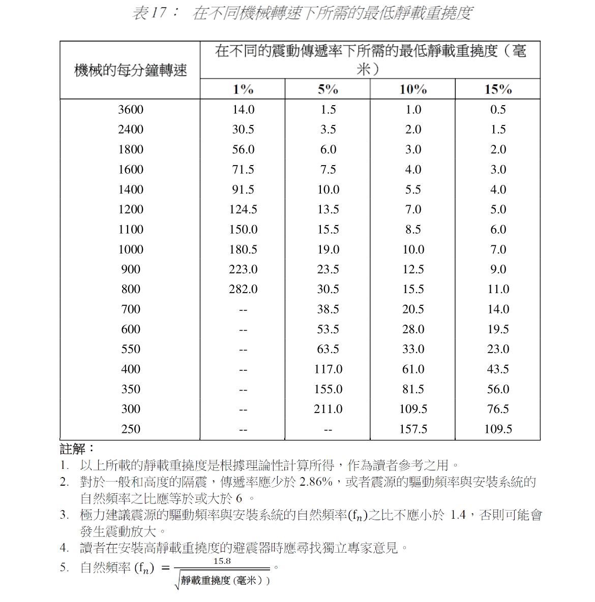 表17: 在不同機械轉速下所需的最低靜載重撓度