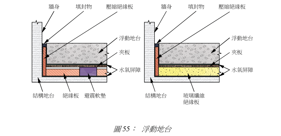 圖 55: 浮動地台
