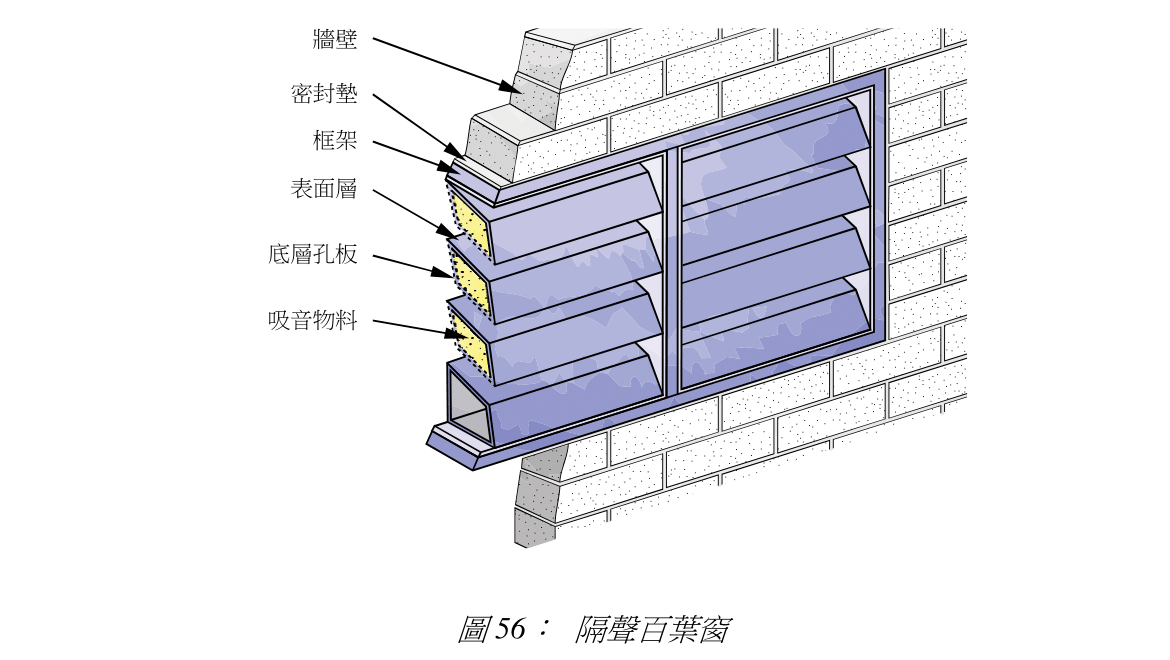 圖 56: 隔聲百葉窗