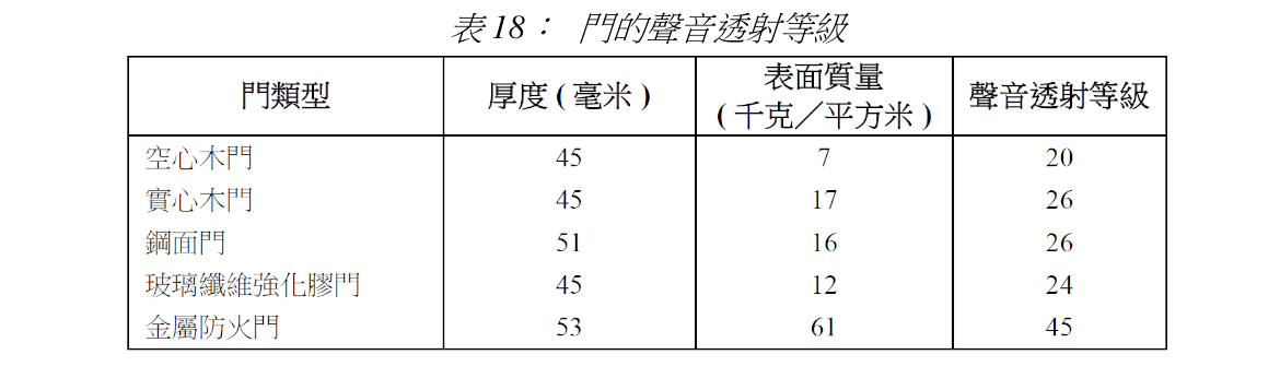 表18: 門的聲音透射等級