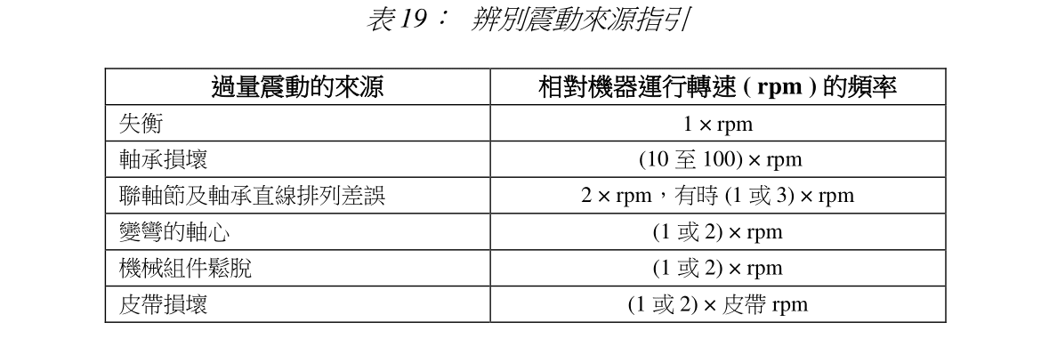 表19: 辨別震動來源指引