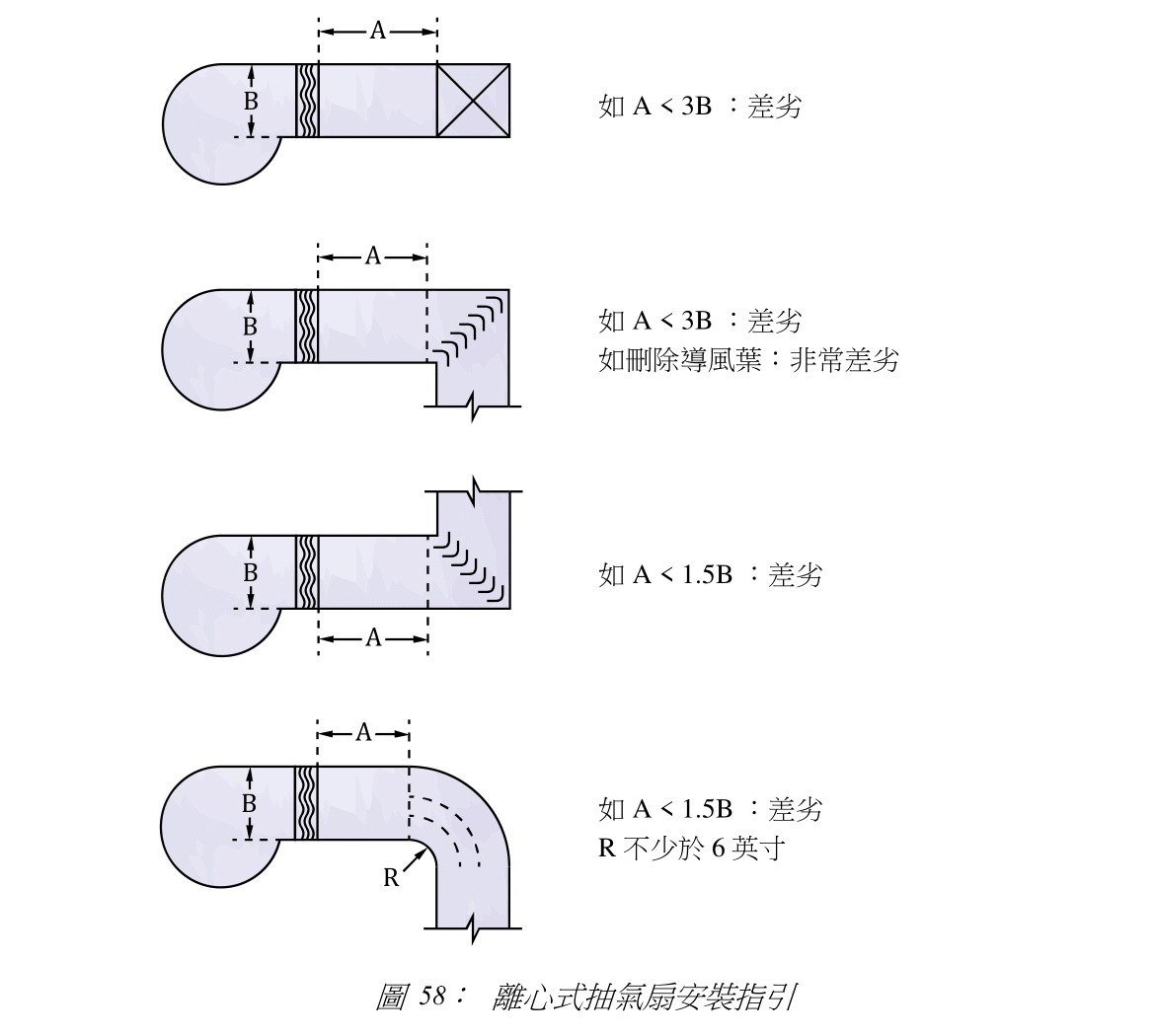 圖 58: 離心式抽氣扇安裝指引