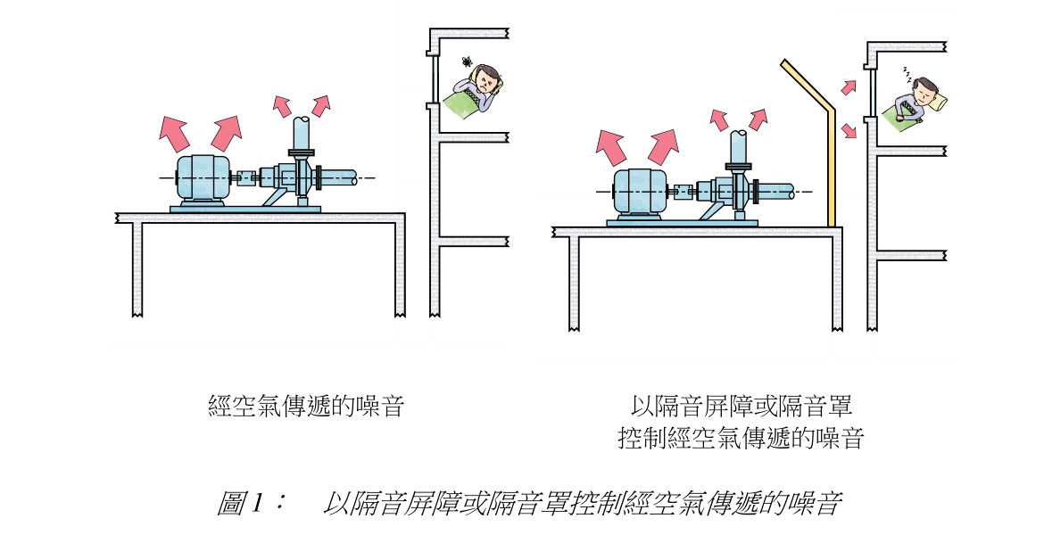 圖 1: 以隔音屏障或隔音罩控制經空氣傳遞的噪音