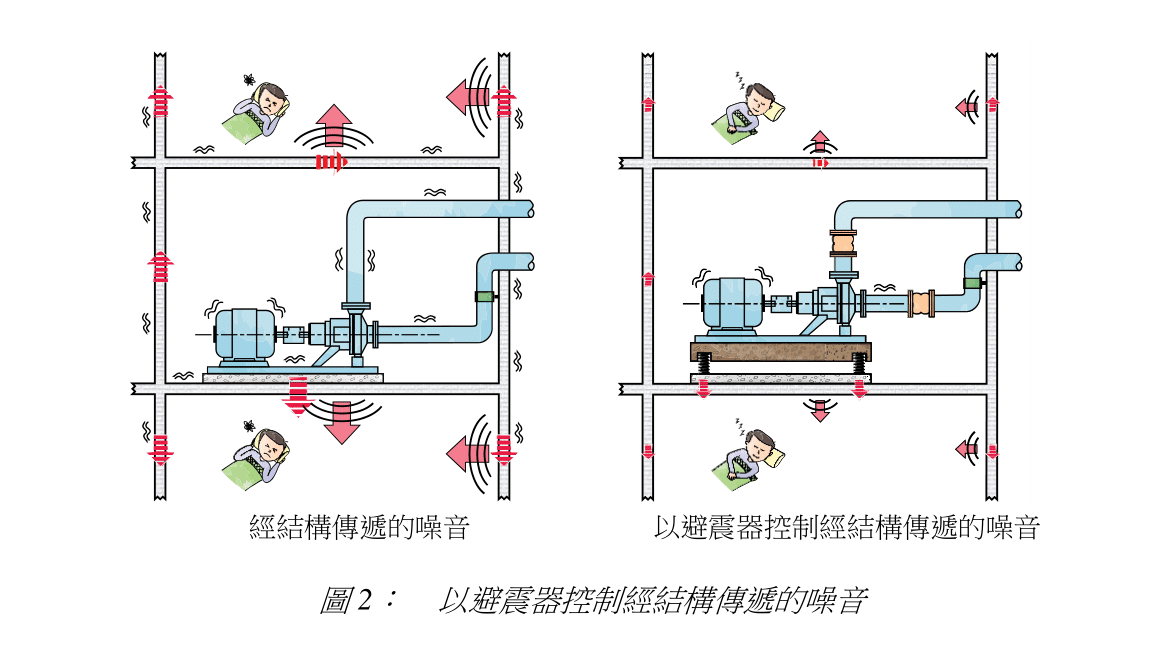 圖 2: 以避震器控制經結構傳遞的噪音