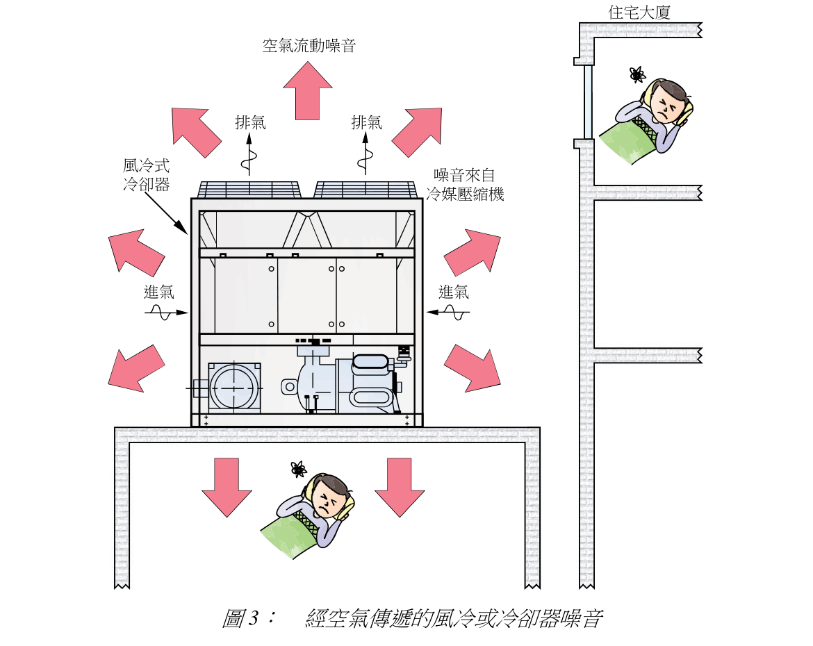 圖 3: 經空氣傳遞的風冷或冷卻器噪音