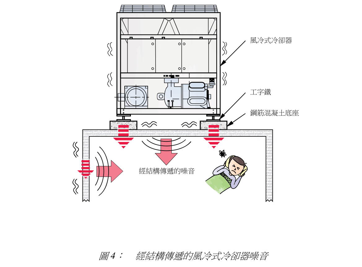 圖 4: 經結構傳遞的風冷式冷卻器噪音