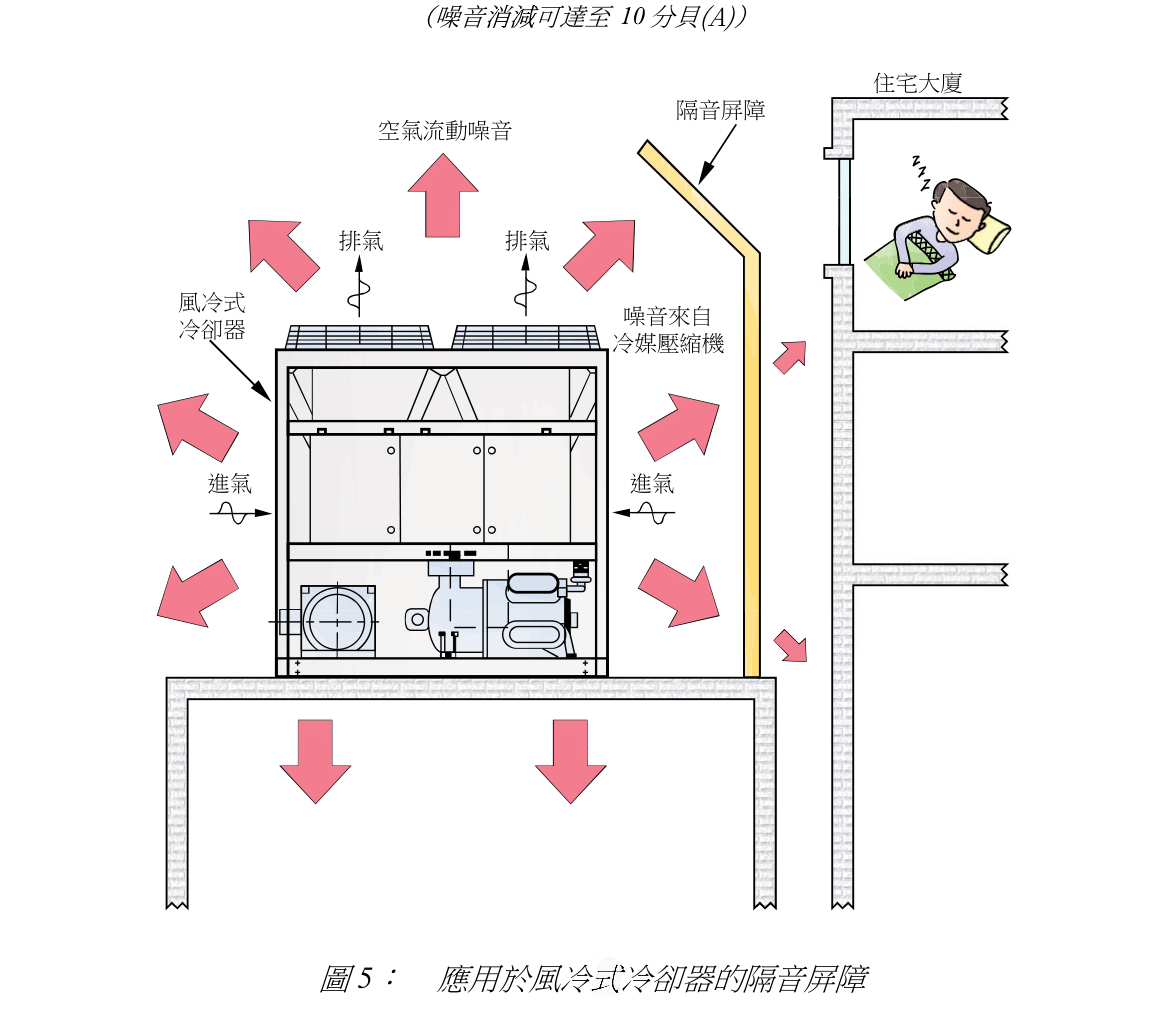 圖 5: 應用於風冷式冷卻器的隔音屏障