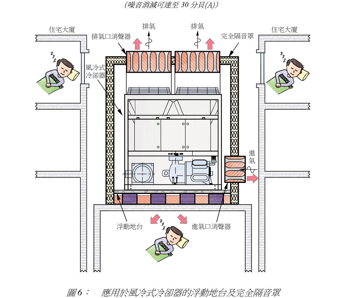 圖 6: 應用於風冷式冷卻器的浮動地台及完全隔音罩