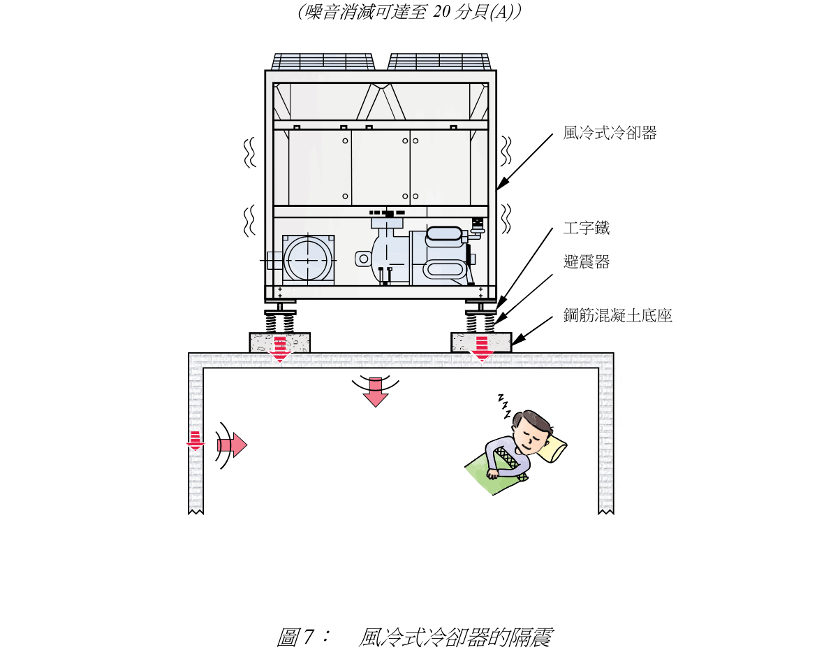 圖 7: 風冷式冷卻器的隔震