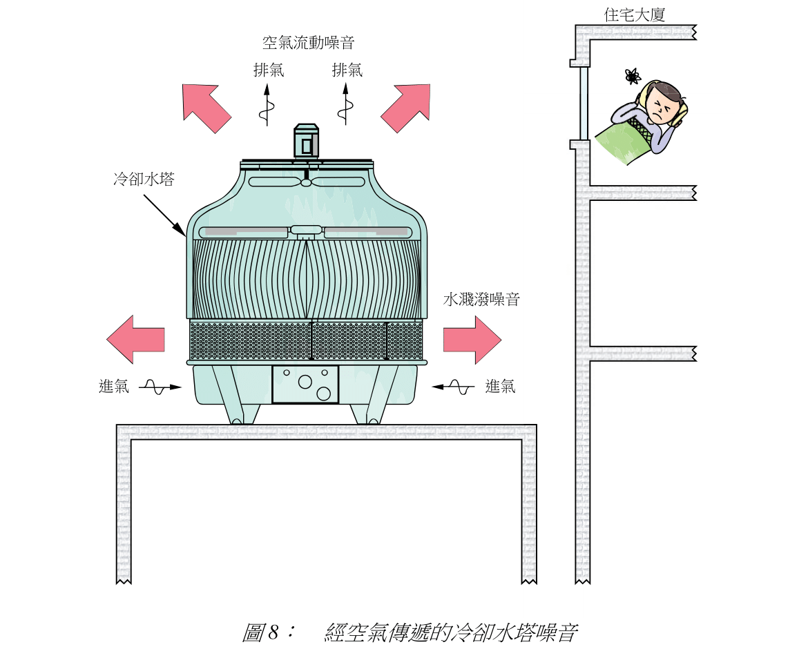 圖 8: 經空氣傳遞的冷卻水塔噪音