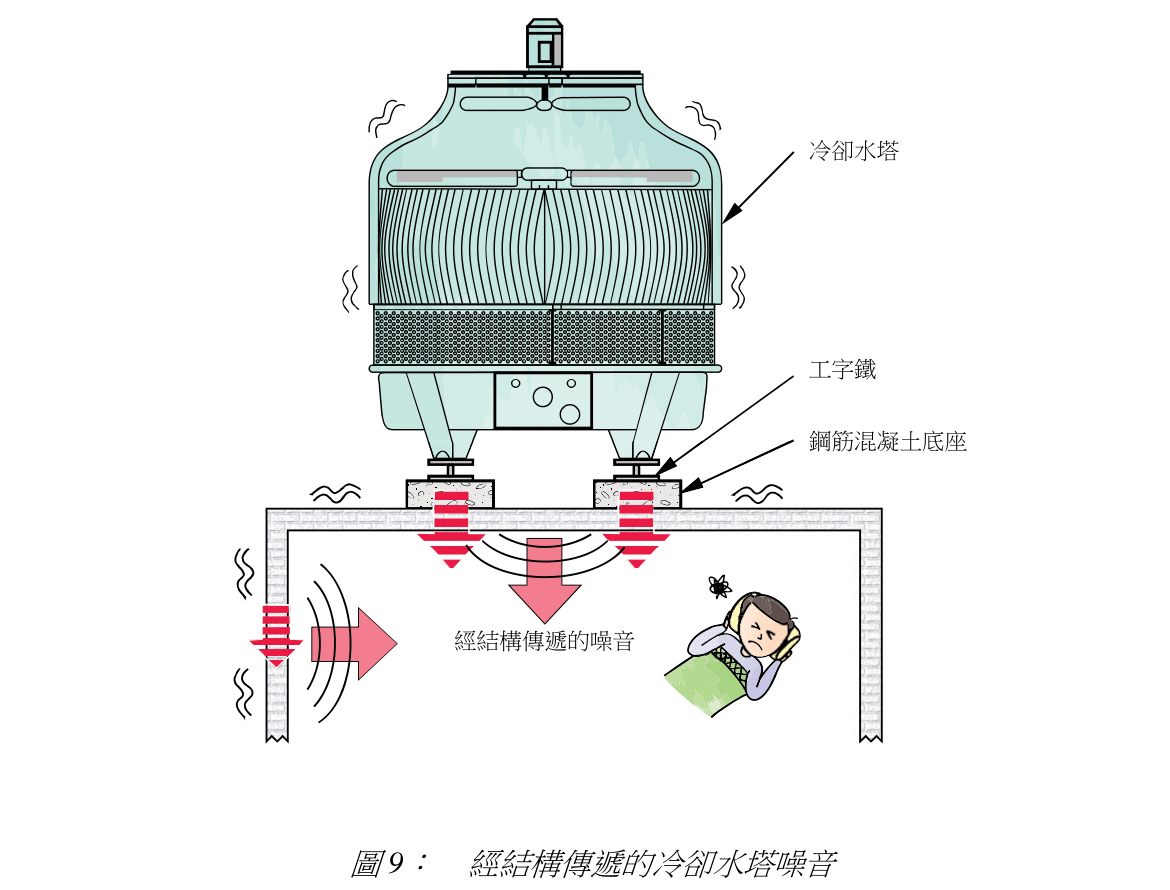 圖 9: 經結構傳遞的冷卻水塔噪音