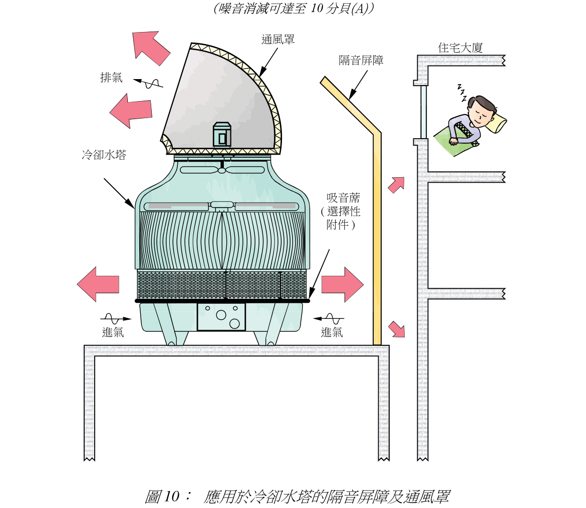圖 10: 應用於冷卻水塔的隔音屏障及通風罩
