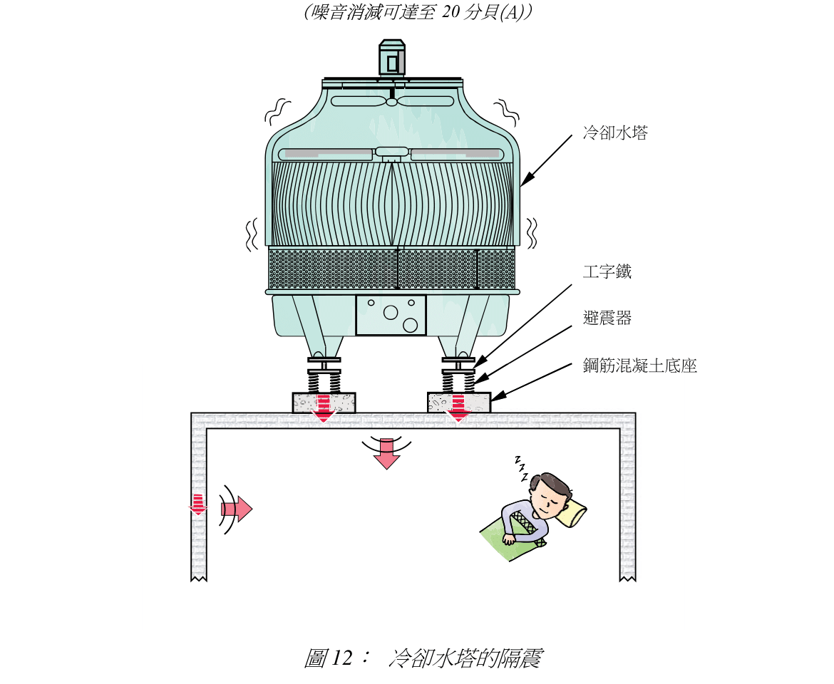 圖 12: 冷卻水塔的隔震