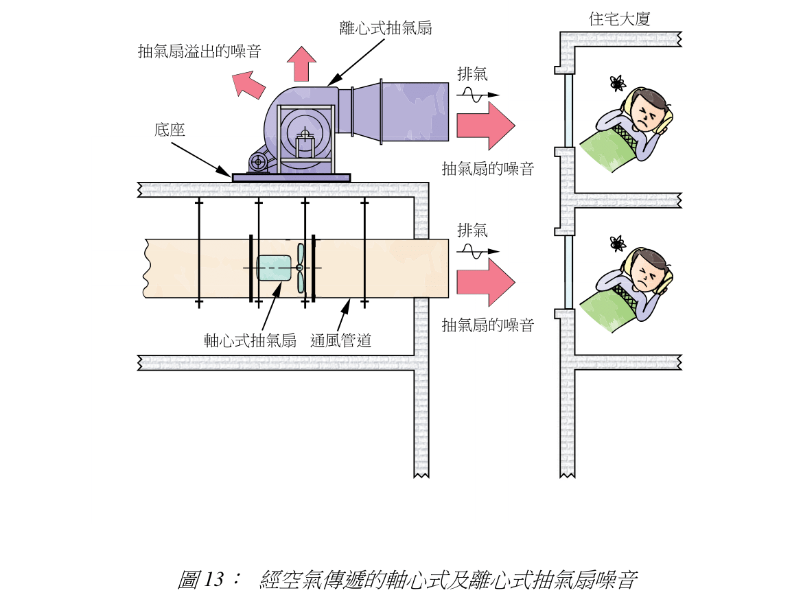 圖 13: 經空氣傳遞的軸心式及離心式抽氣扇噪音