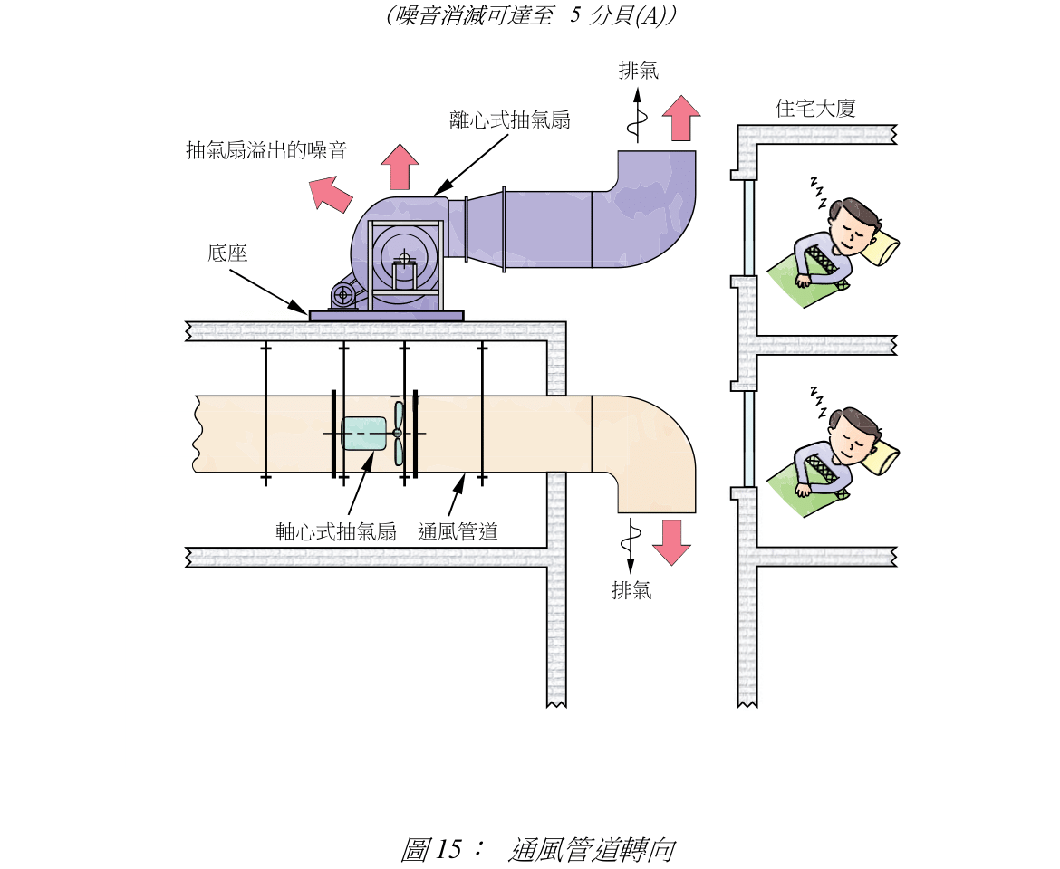 圖 15: 通風管道轉向