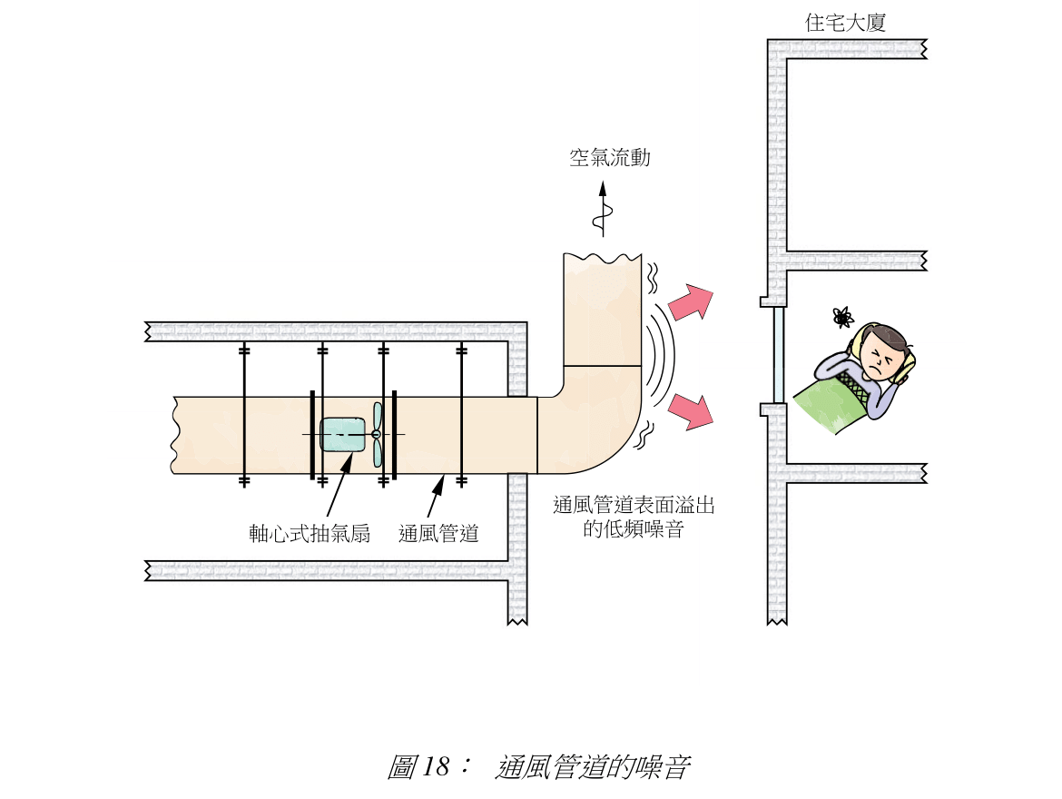 圖 18: 通風管道的噪音