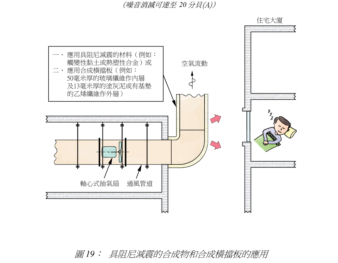 圖 19: 具阻尼減震的合成物和合成橫擋板的應用