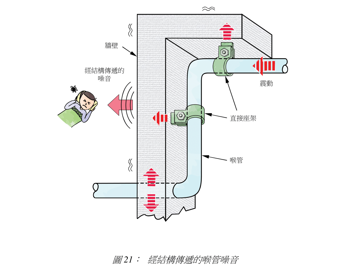圖 21: 經結構傳遞的喉管噪音