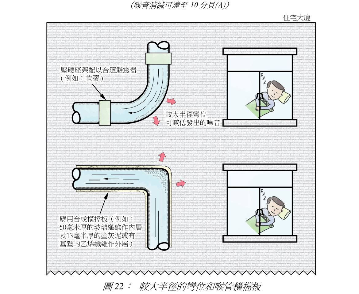 圖 22: 較大半徑的彎位和喉管橫擋板