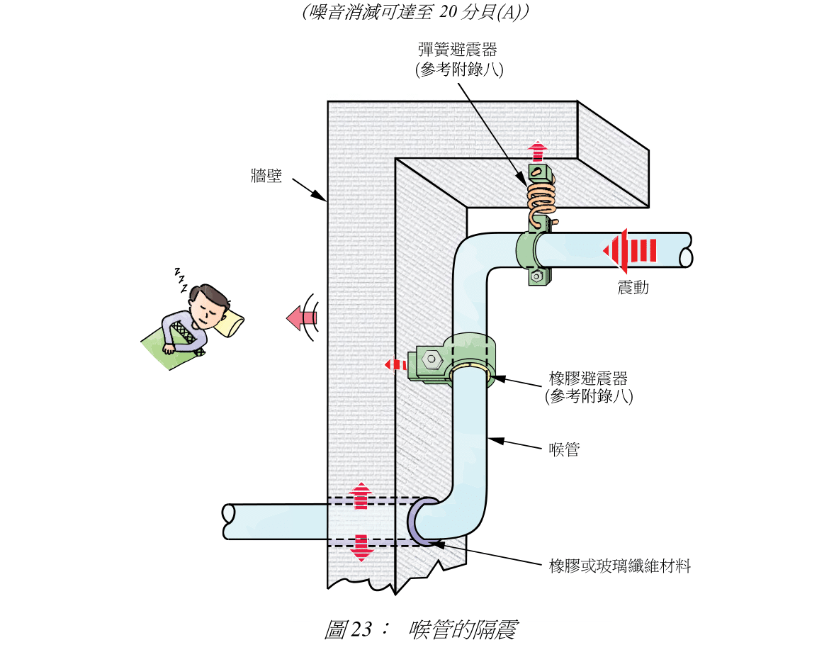 圖 23: 喉管的隔震