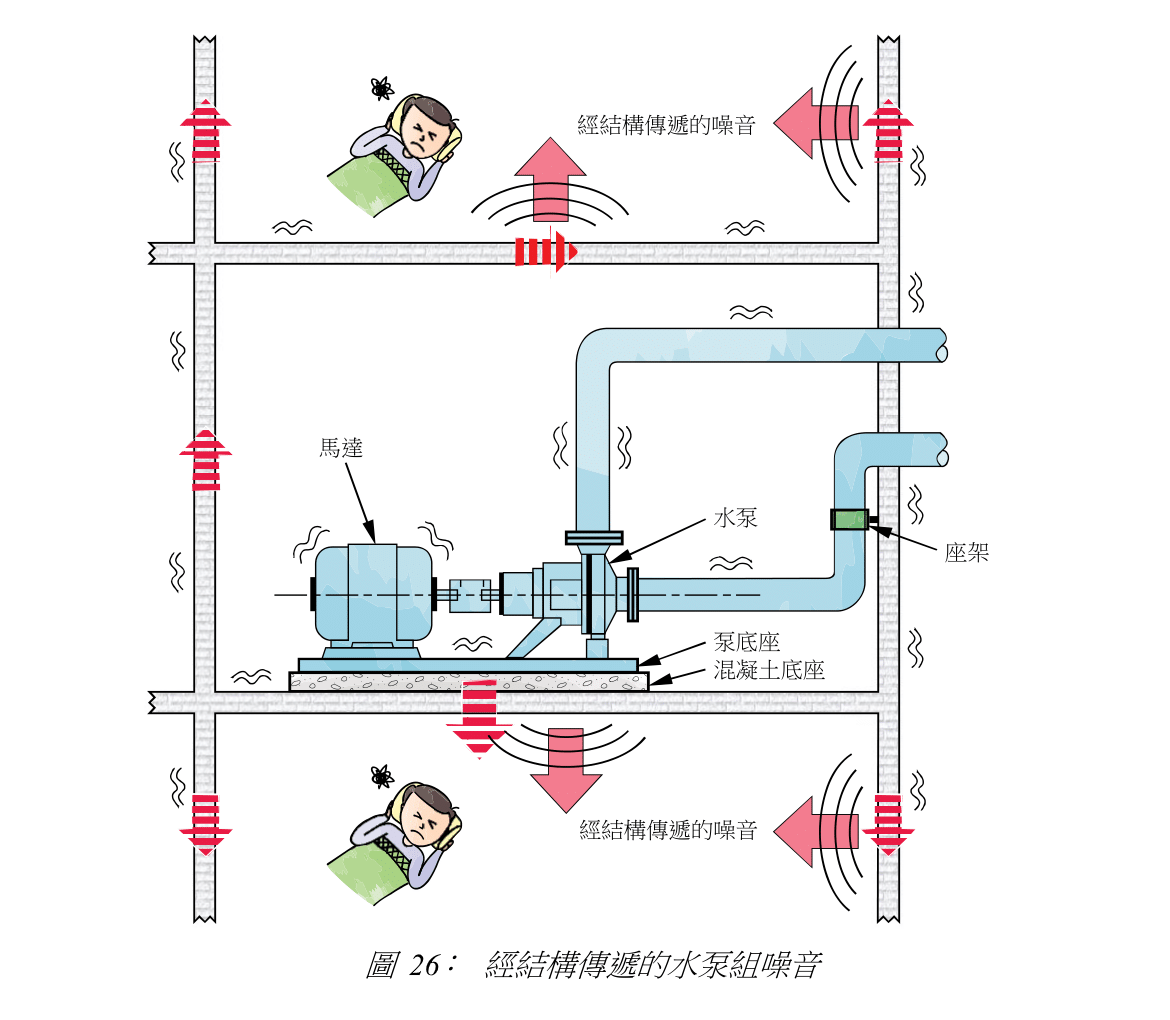 圖 26: 經結構傳遞的水泵組噪音