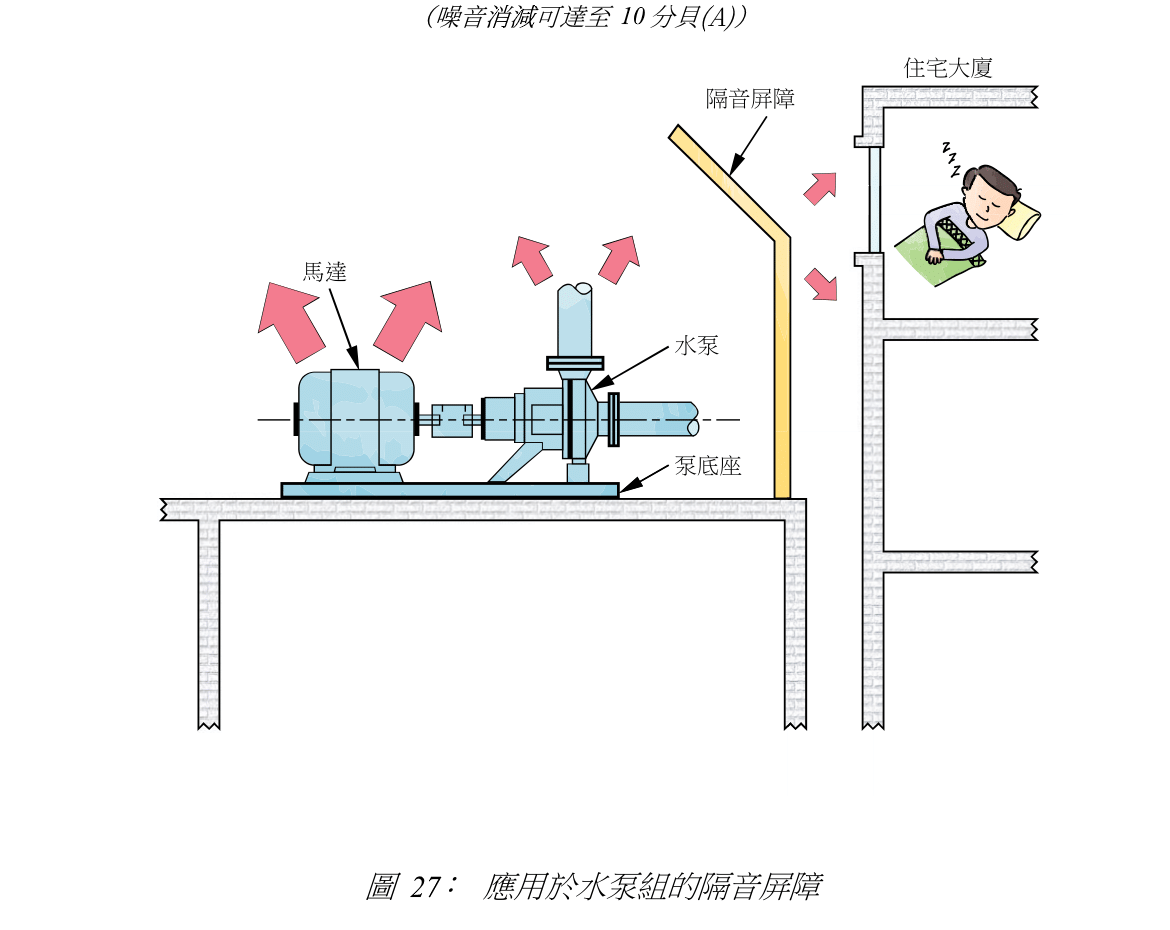 圖 27: 應用於水泵組的隔音屏障
