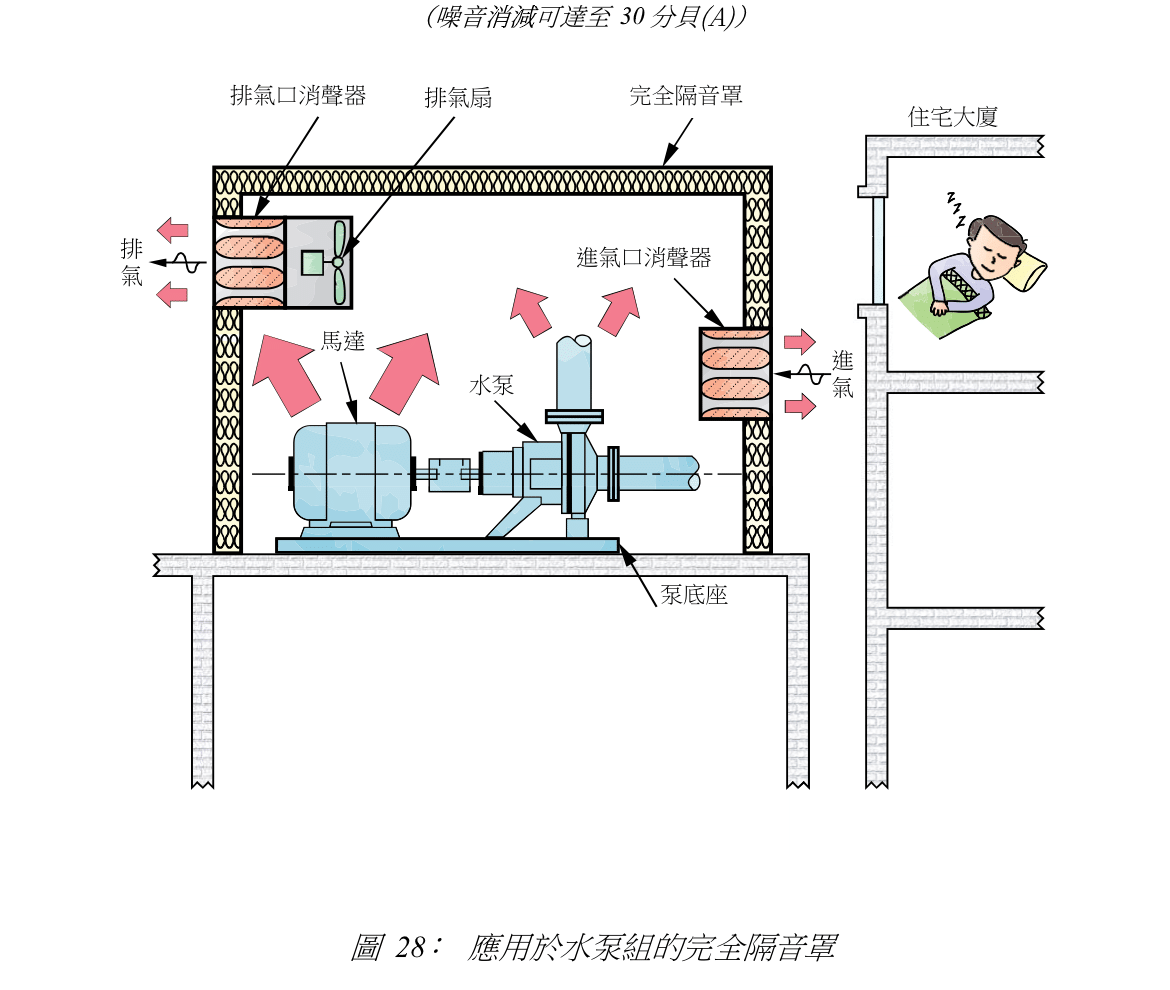 圖 28: 應用於水泵組的完全隔音罩