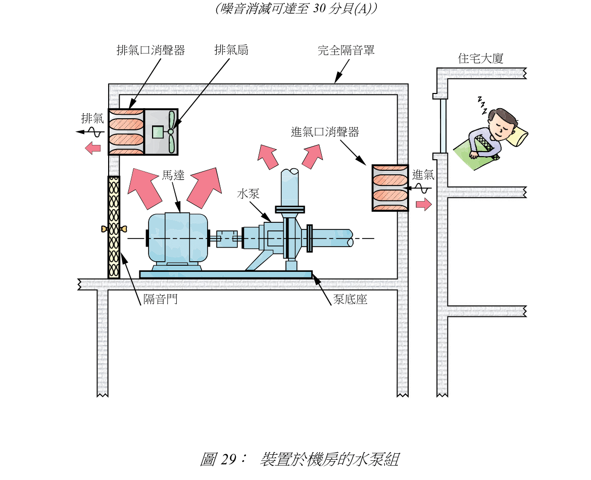 圖 29: 裝置於機房的水泵組