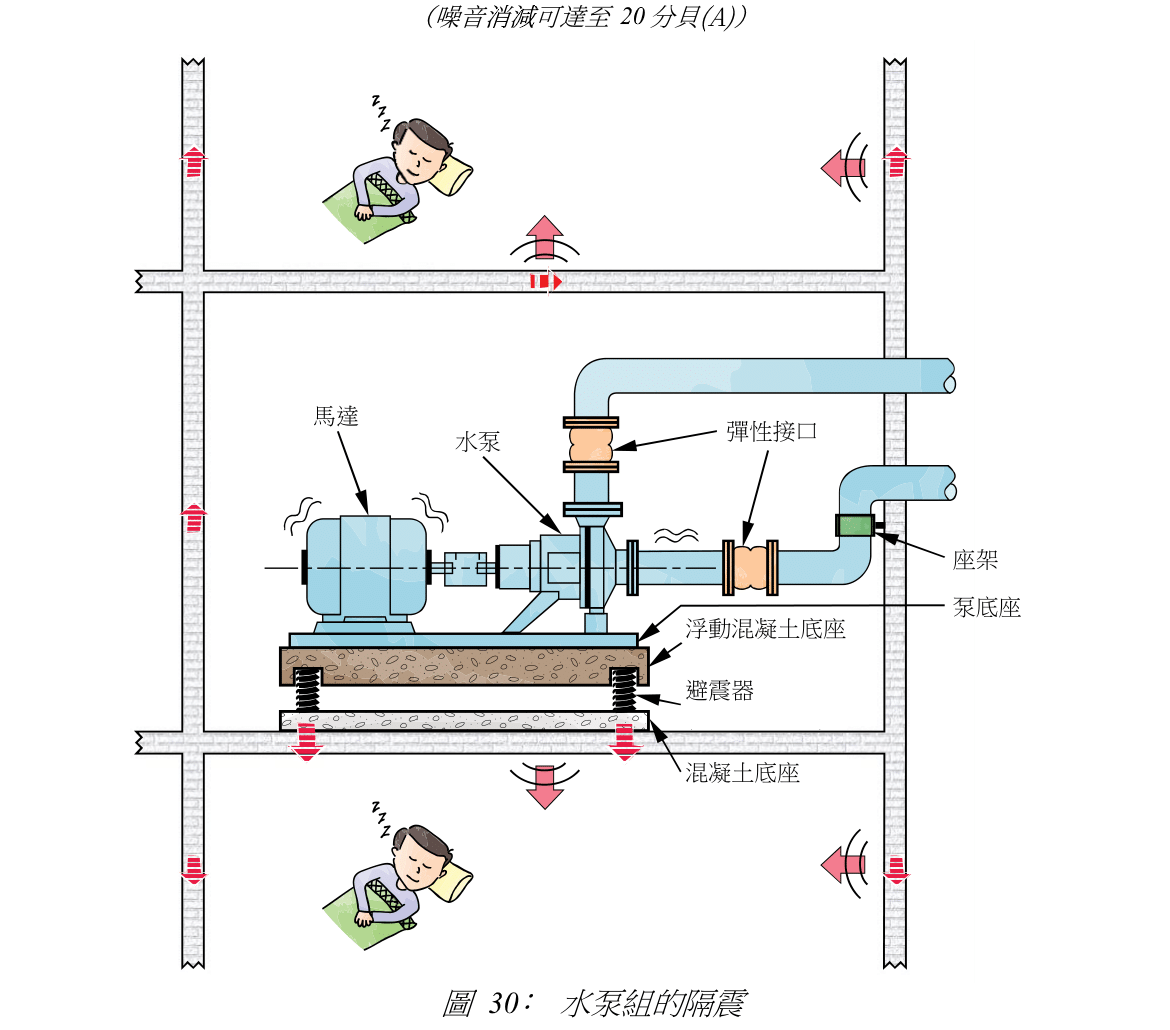 圖 30: 水泵組的隔震