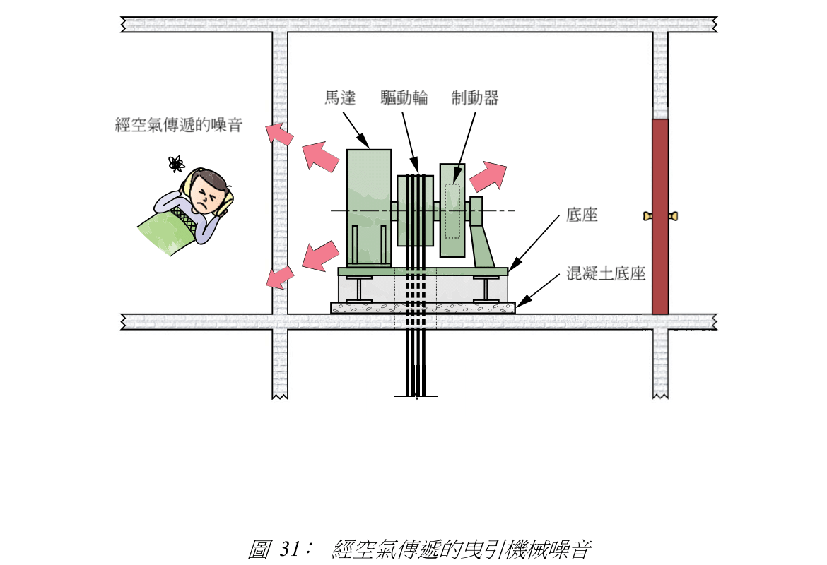 圖 31: 經空氣傳遞的曳引機械噪音