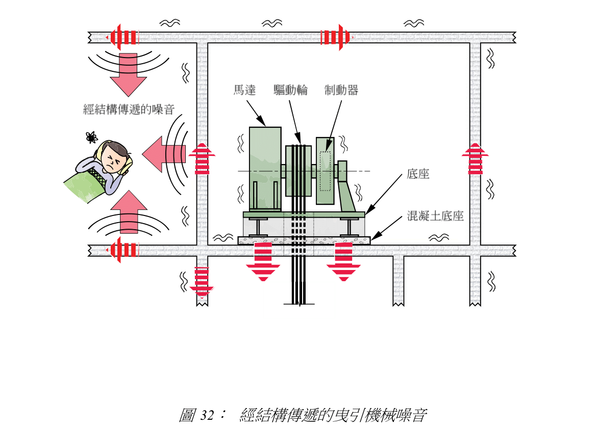 圖 32: 經結構傳遞的曳引機械噪音