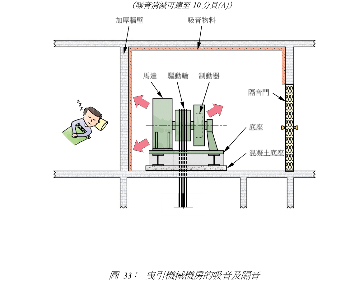 圖 33: 曳引機械機房的吸音及隔音