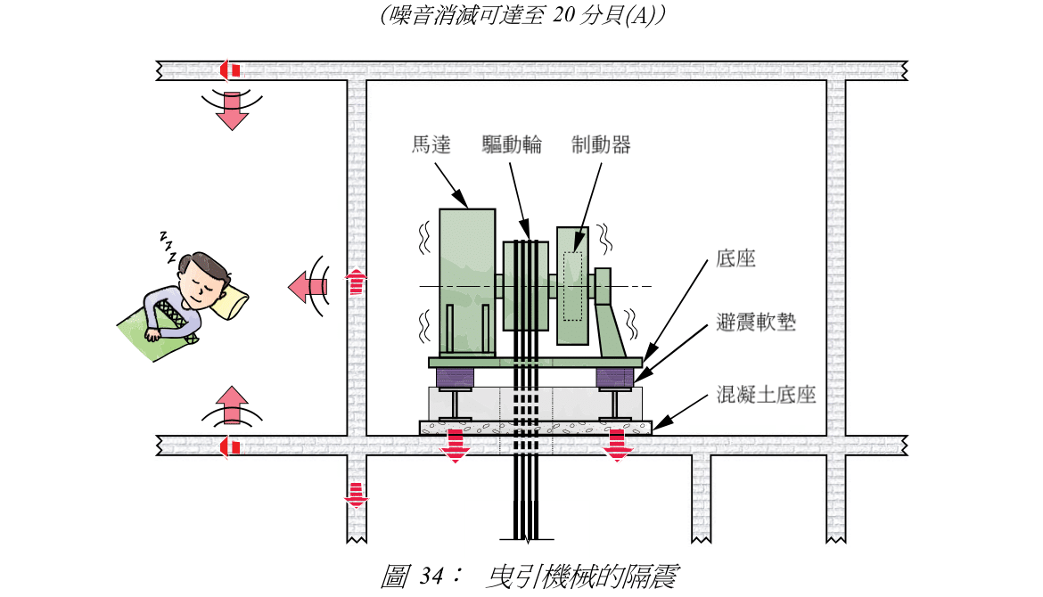 圖 34: 曳引機械的隔震