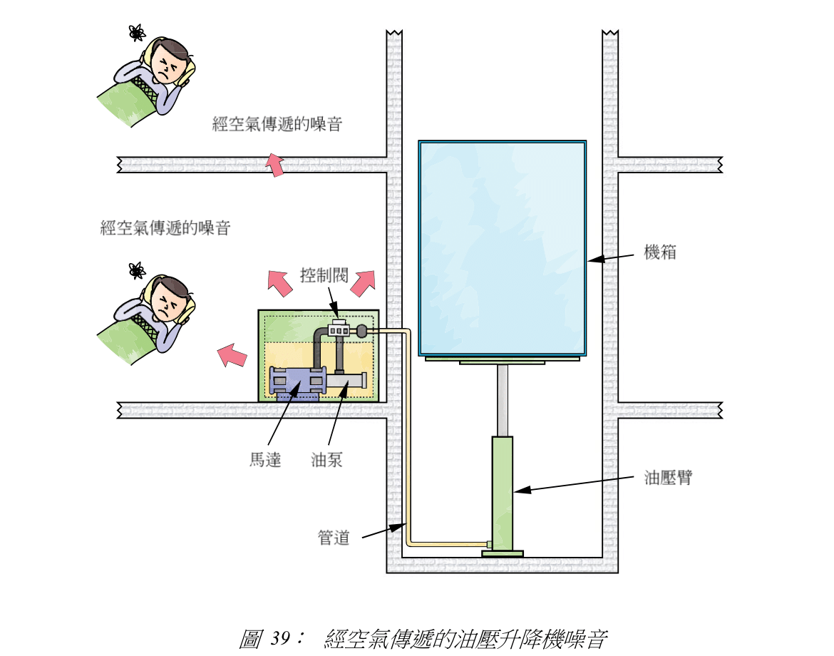 圖 39: 經空氣傳遞的油壓升降機噪音