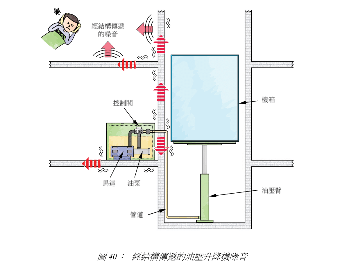 圖 40: 經結構傳遞的油壓升降機噪音