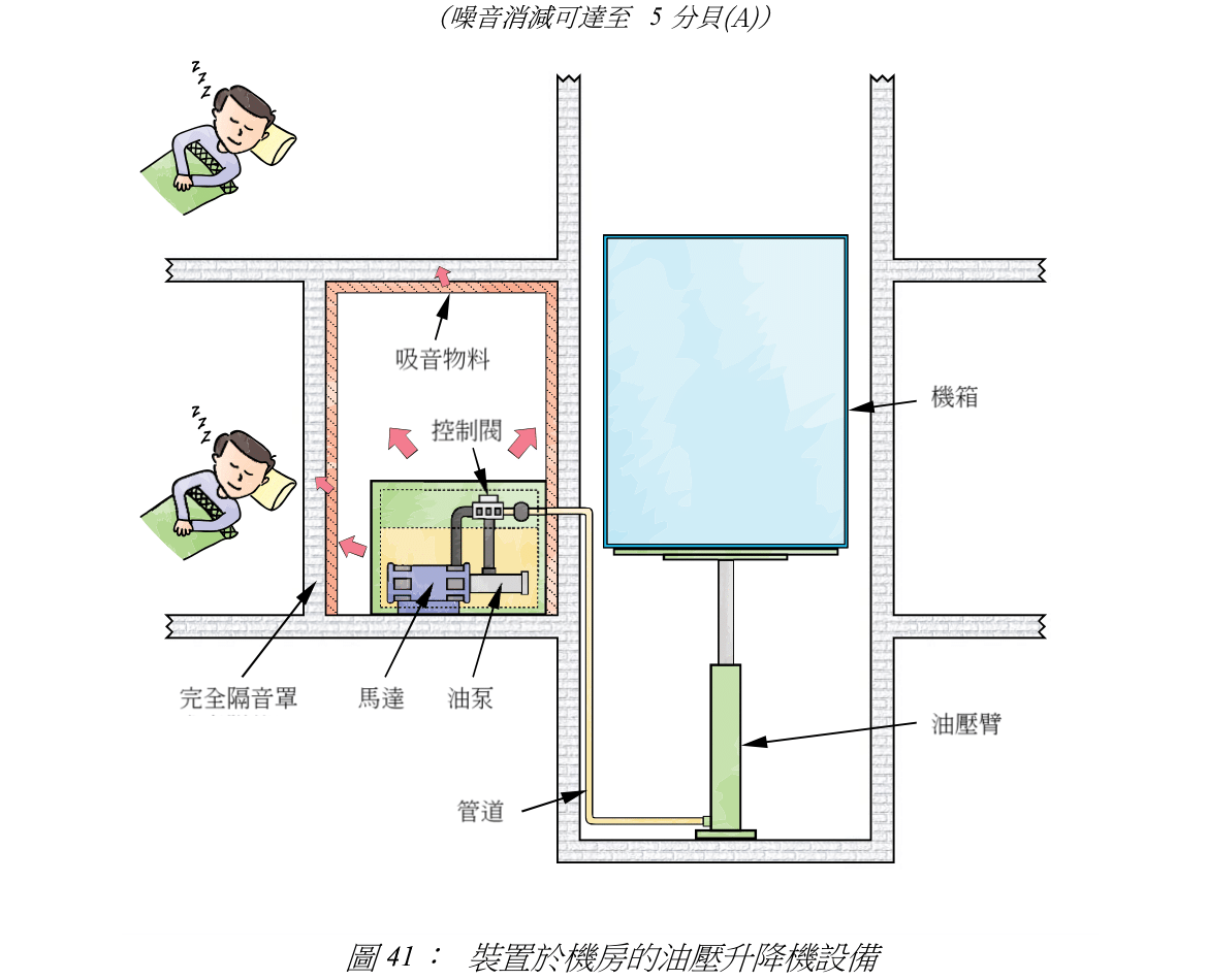 圖 41: 裝置於機房的油壓升降機設備