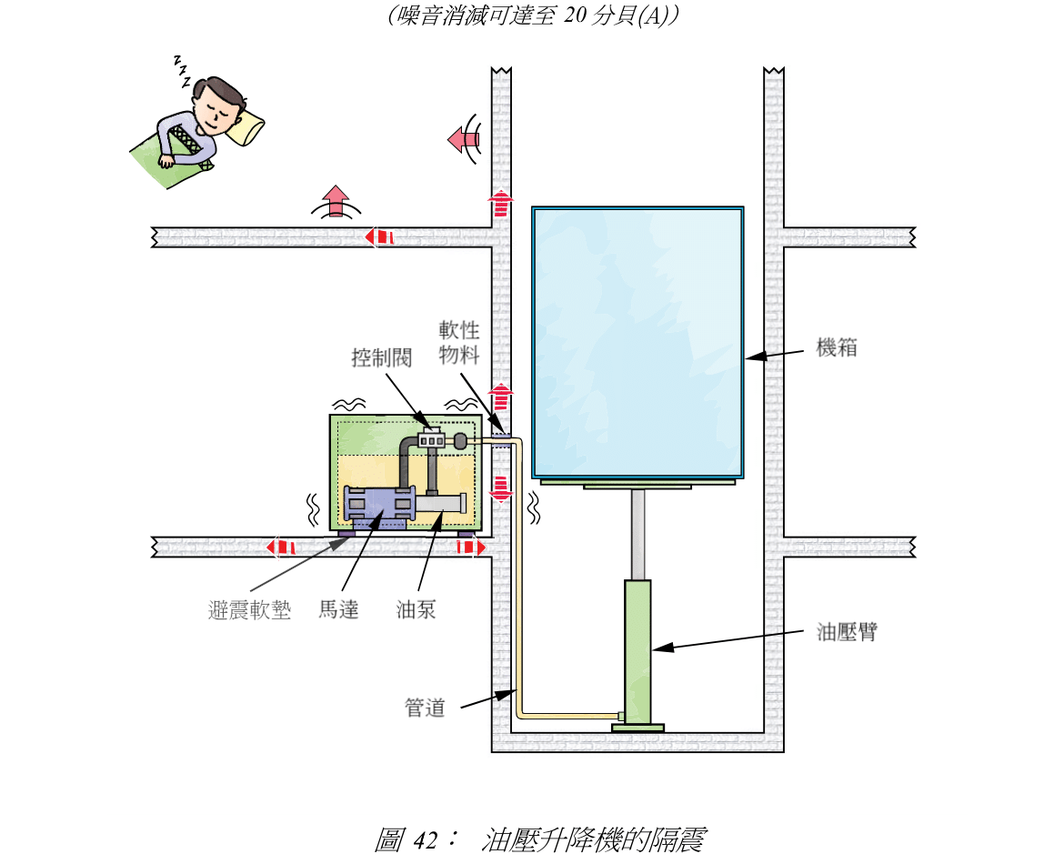 圖 42: 油壓升降機的隔震
