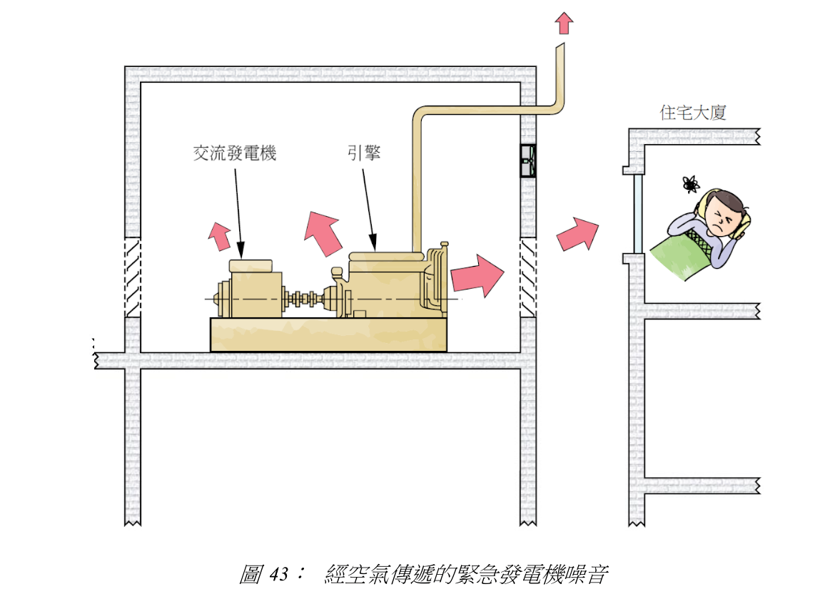 圖 43: 經空氣傳遞的緊急發電機噪音