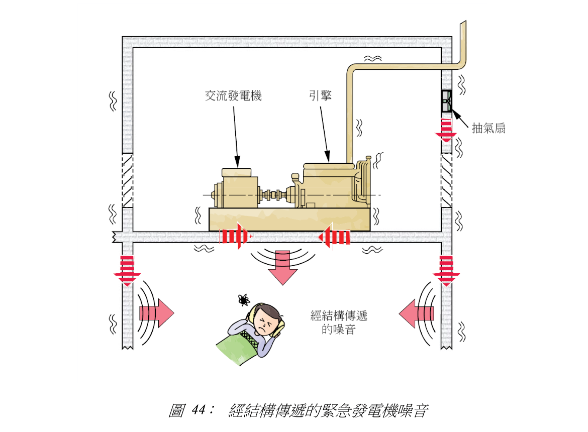 圖 44: 經結構傳遞的緊急發電機噪音
