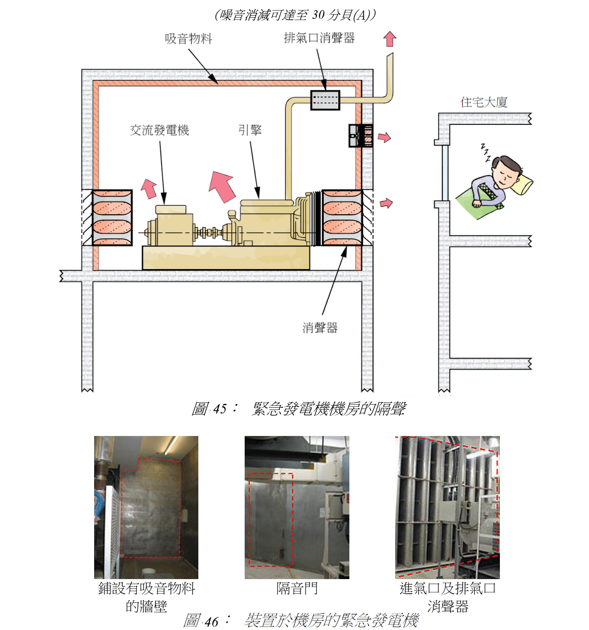 圖 45: 緊急發電機機房的隔聲. 圖 46: 裝置於機房的緊急發電機