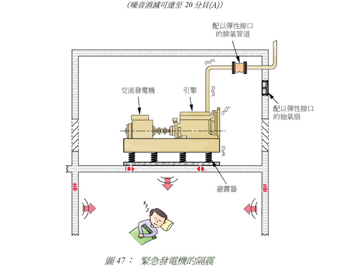 圖 47: 緊急發電機的隔震
